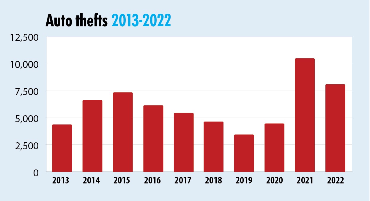 Bar graph of Milwaukee Auto Thefts 2013-2022