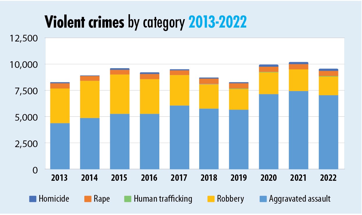 Bar graph of Milwaukee Violent Crimes by Category 2013-2022