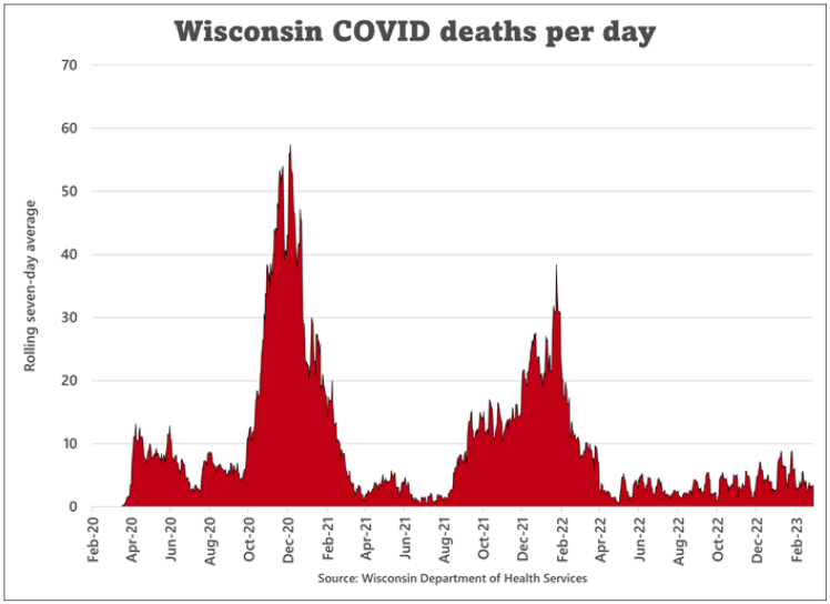 Graph of Wisconsin COVID deaths per day