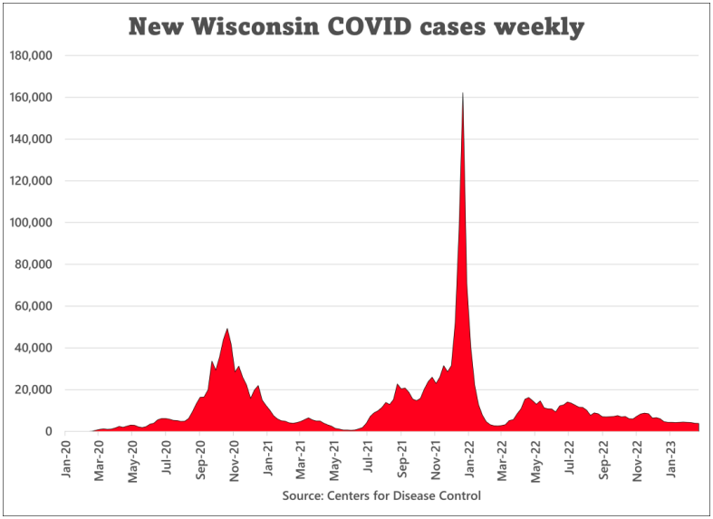 Graph of new Wisconsin COVID cases weekly