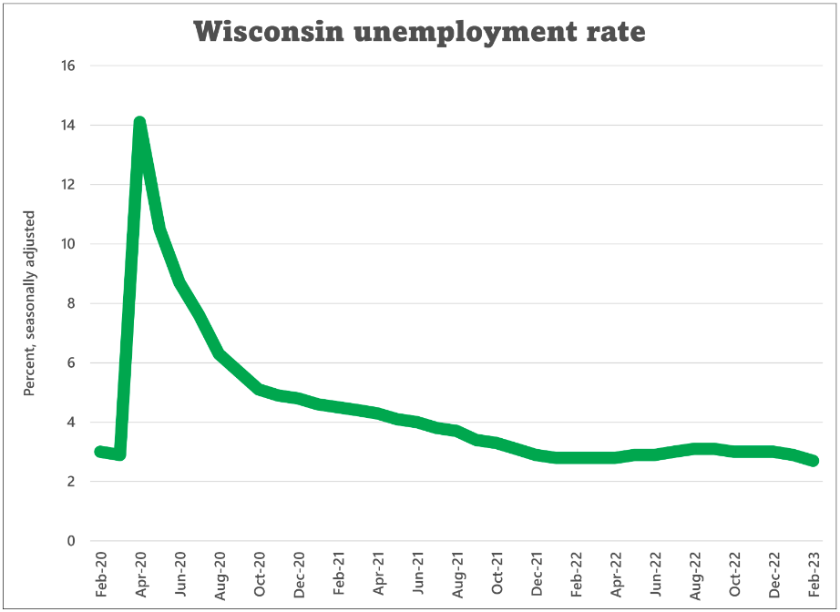 Graph of Wisconsin unemployment rate