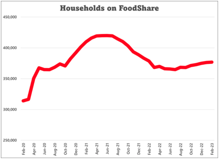 Graph of Wisconsin households on FoodShare
