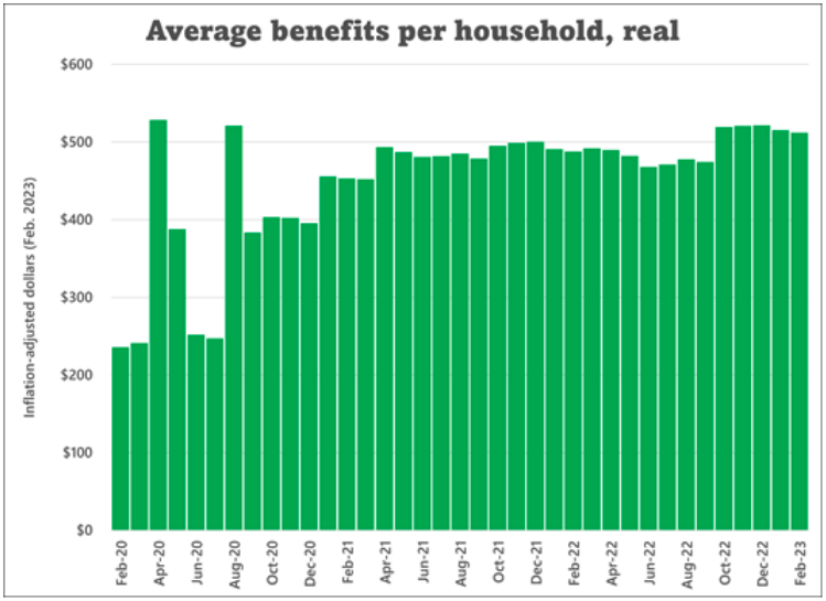 Graph of Wisconsin average benefits per household