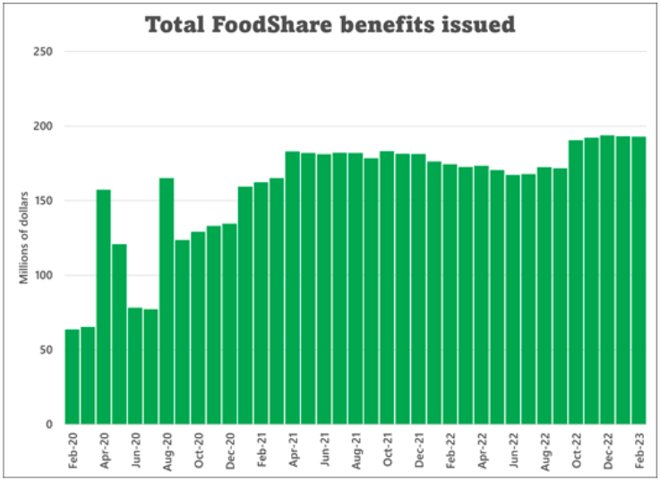 Graph of Wisconsin total FoodShare benefits issued