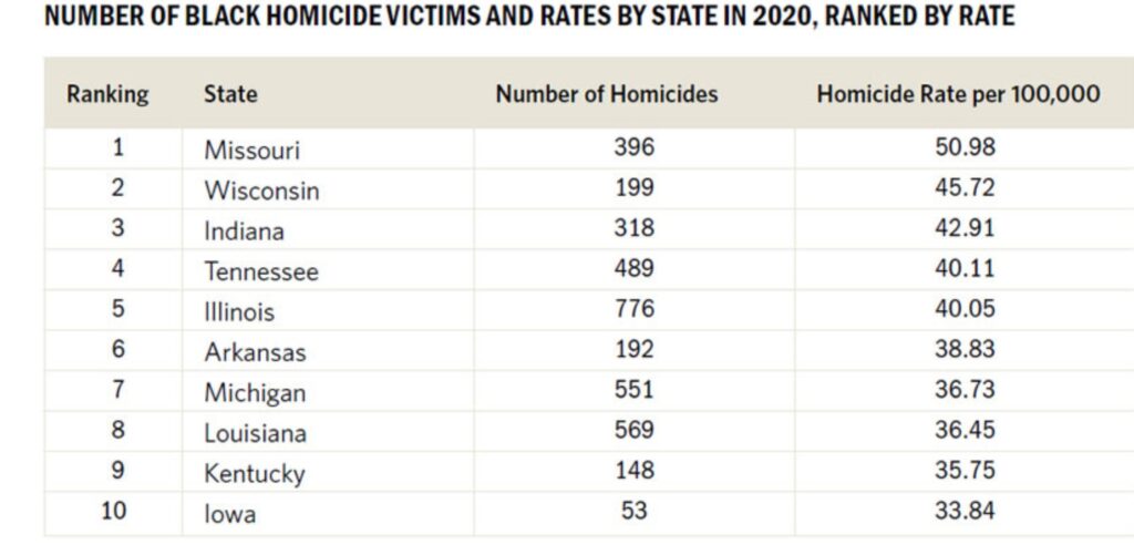 Black Homicide Victimization Rate