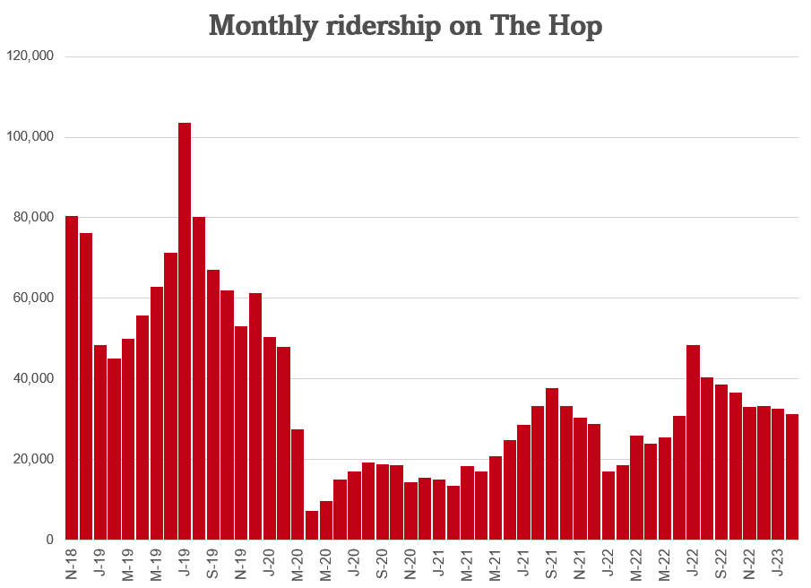 Graph of Monthly Ridership for Milwaukee Hop Streetcar