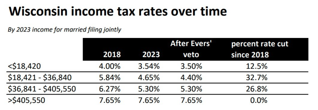 Wisconsin income tax rates over time