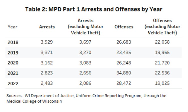 milwaukee police arrests