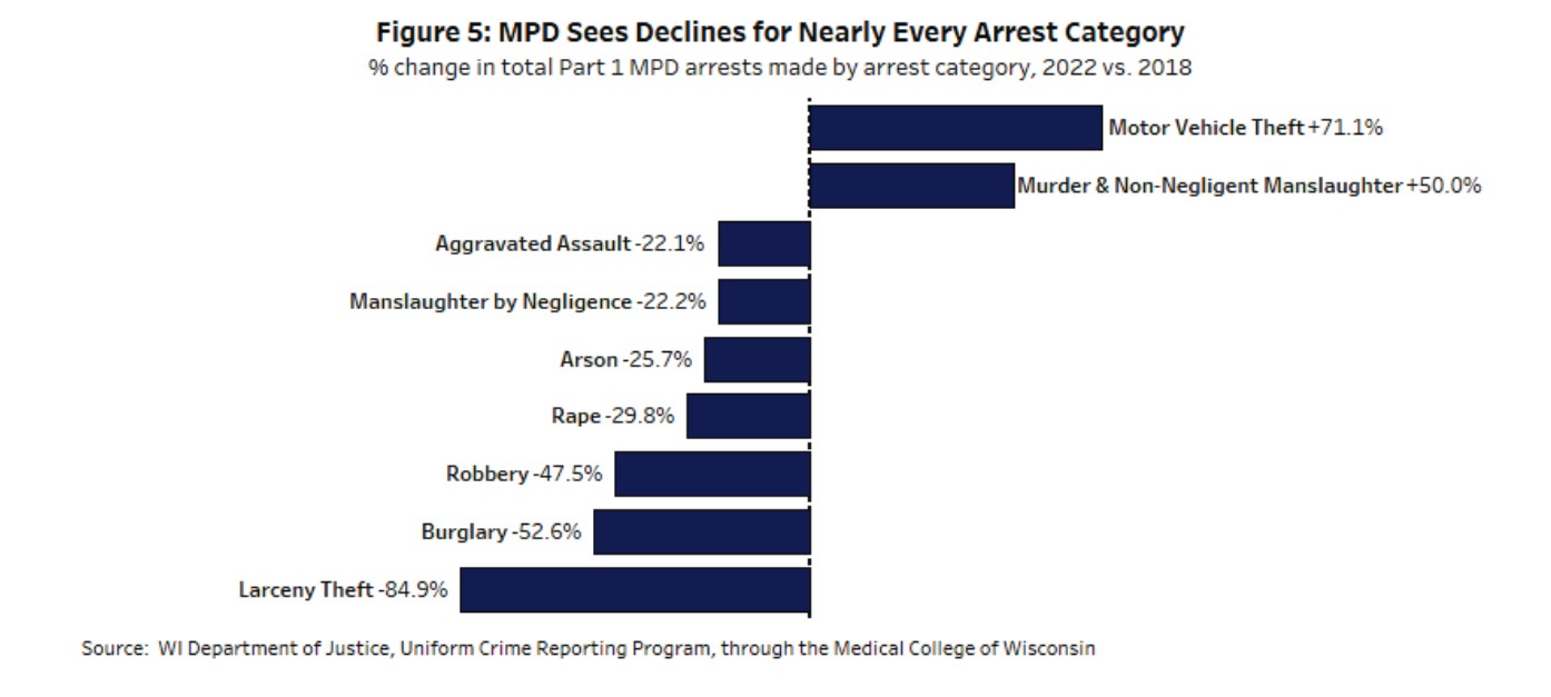 milwaukee police arrests