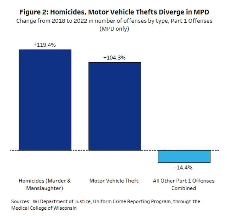 milwaukee motor vehicle thefts