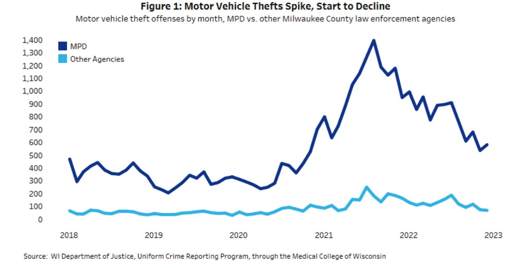 milwaukee motor vehicle thefts