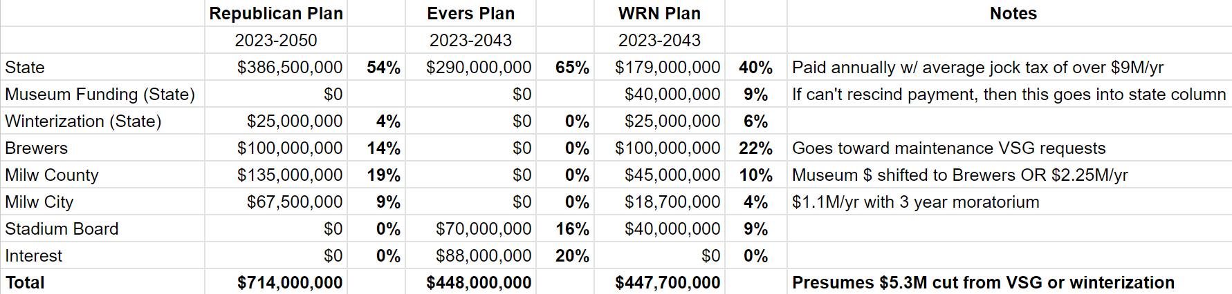 Milwaukee Brewers Stadium Plan