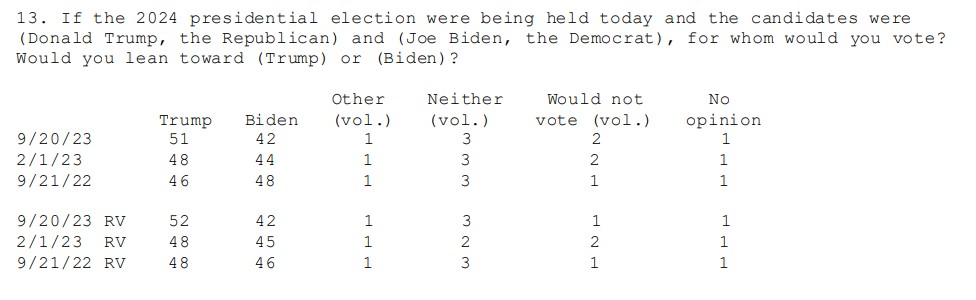 ABC News/Washington Post poll