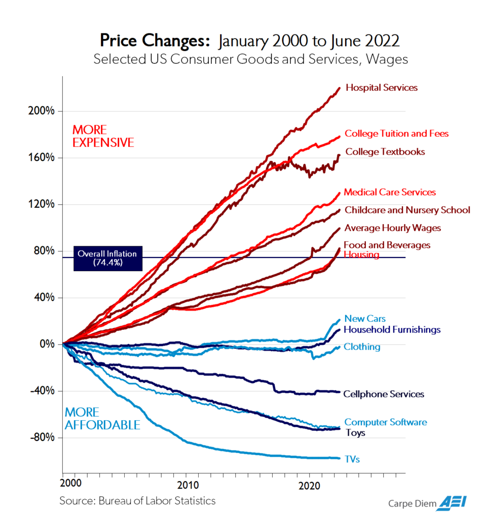 Graph showing price changes for US goods and services from January 2020 to June 2022.