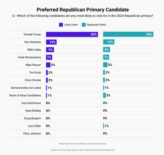 Donald Trump Poll