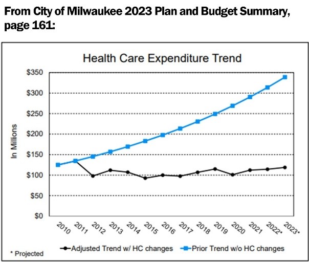 Graph of healthcare expenditure in Wisconsin.